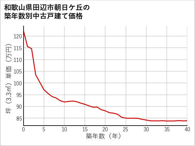 和歌山県田辺市朝日ケ丘の築年数別の中古戸建て坪単価