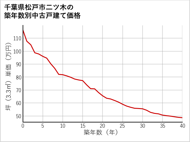 千葉県松戸市二ツ木の築年数別の中古戸建て坪単価