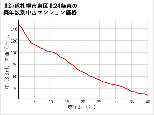 北海道札幌市東区北24条東の築年数別の中古マンション坪単価