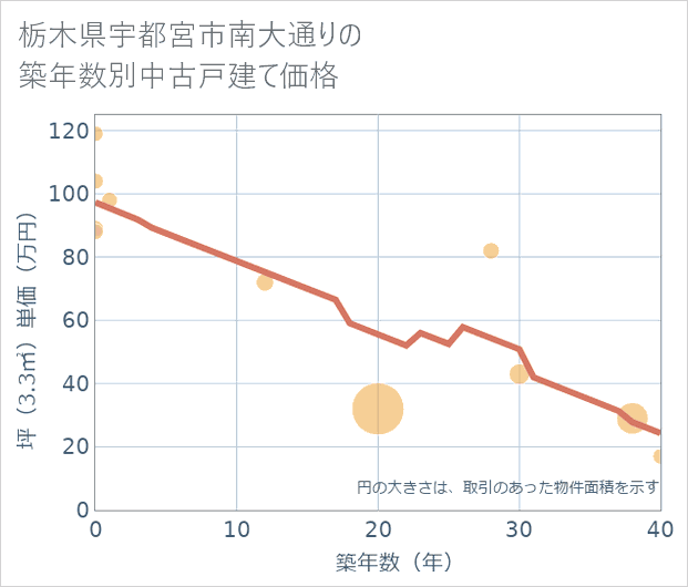 栃木県宇都宮市南大通りの築年数別の中古戸建て坪単価