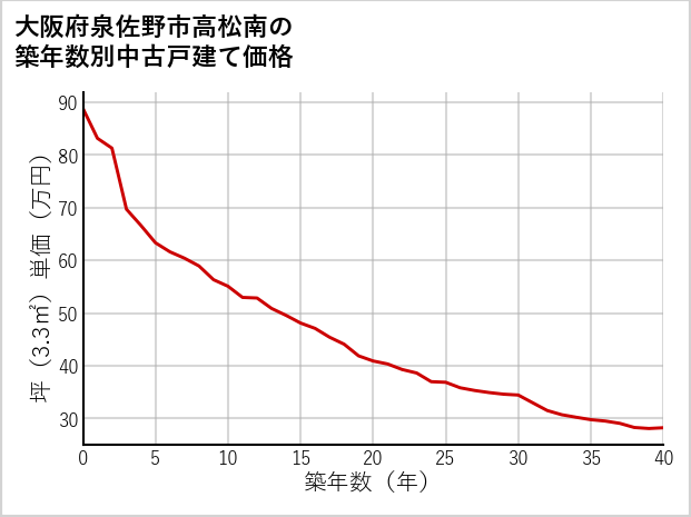 大阪府泉佐野市高松南の築年数別の中古戸建て坪単価