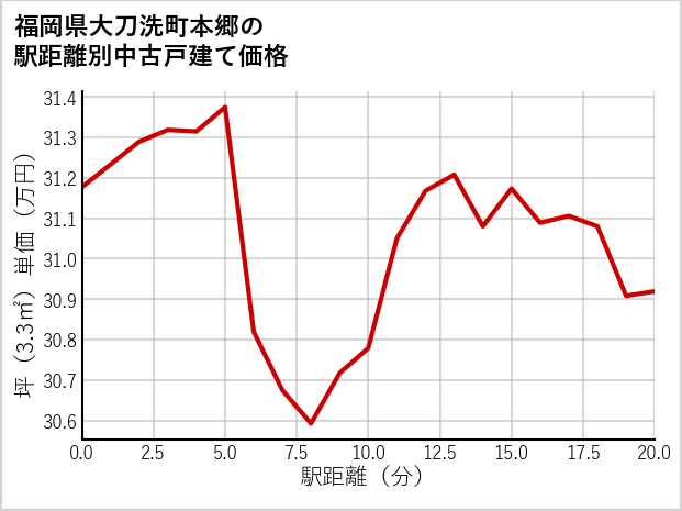 福岡県大刀洗町本郷の徒歩距離別の中古戸建て坪単価