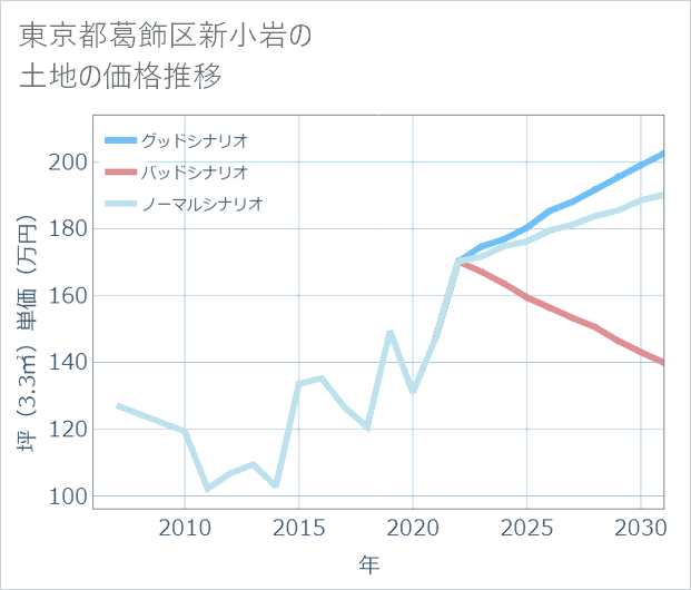 東京都葛飾区新小岩の土地価格推移