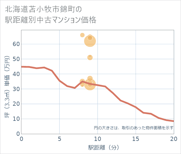 北海道苫小牧市錦町の徒歩距離別の中古マンション坪単価