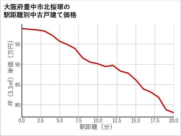大阪府豊中市北桜塚の徒歩距離別の中古戸建て坪単価