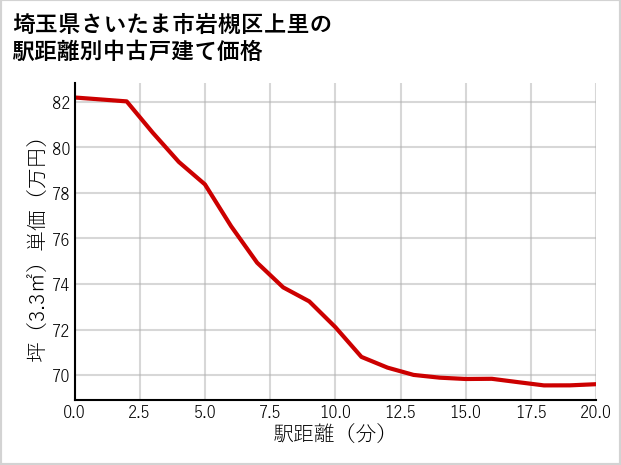 埼玉県さいたま市岩槻区上里の徒歩距離別の中古戸建て坪単価