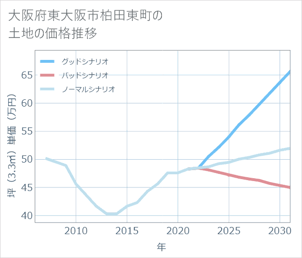 大阪府東大阪市柏田東町の土地価格推移