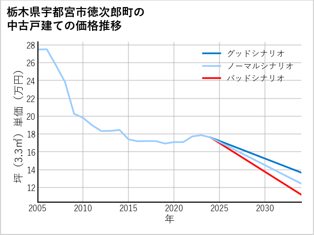 栃木県宇都宮市徳次郎町の中古戸建て価格推移