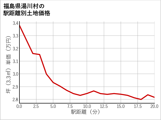 福島県湯川村の徒歩距離別の土地坪単価