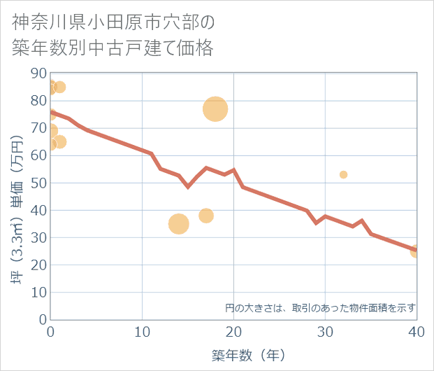 神奈川県小田原市穴部の築年数別の中古戸建て坪単価