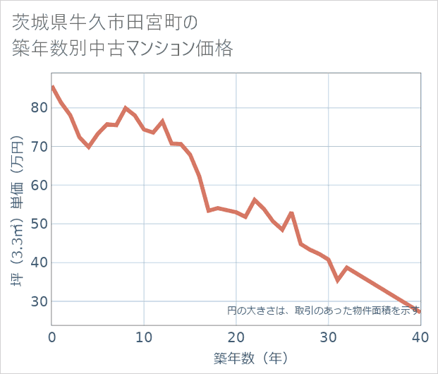 茨城県牛久市田宮町の築年数別の中古マンション坪単価