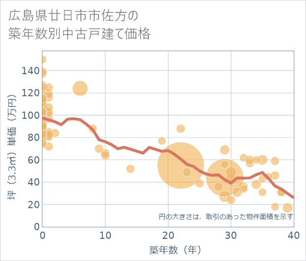 広島県廿日市市佐方の築年数別の中古戸建て坪単価