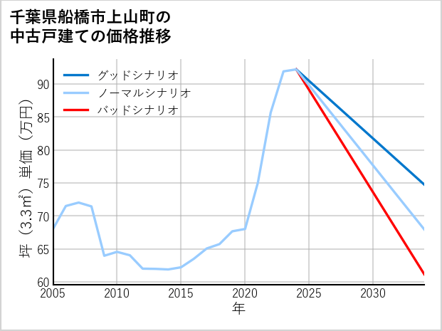 千葉県船橋市上山町の中古戸建て価格推移