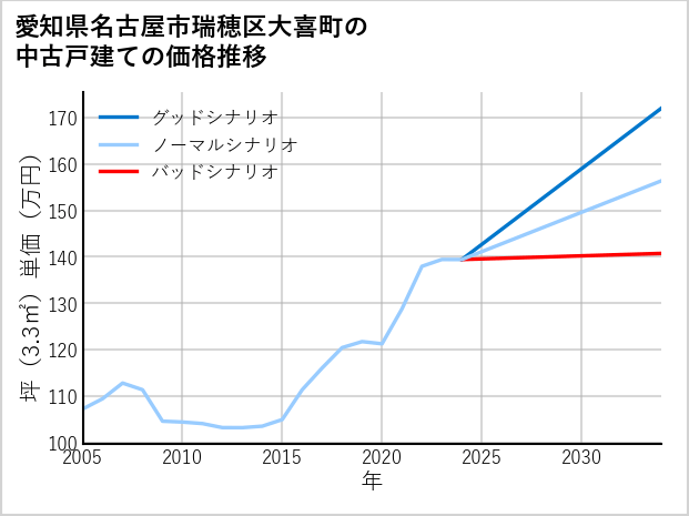 愛知県名古屋市瑞穂区大喜町の中古戸建て価格推移