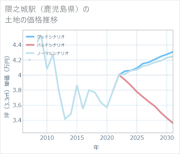 隈之城駅(鹿児島県)の土地価格推移