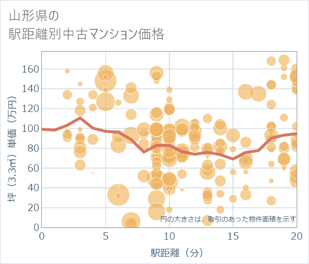 山形県の徒歩距離別の中古マンション坪単価