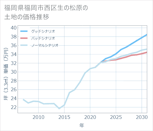 福岡県福岡市西区生の松原の土地価格推移