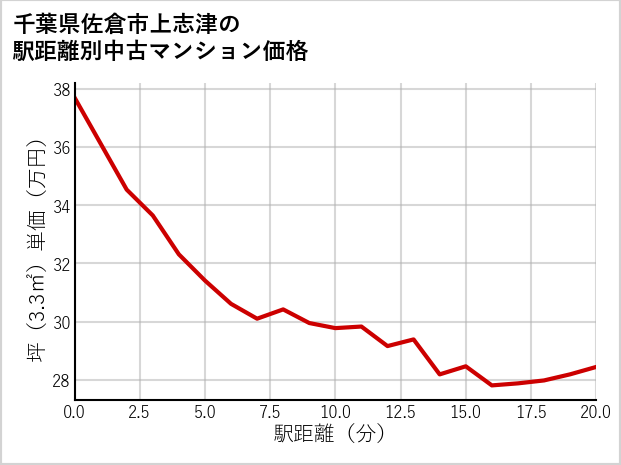千葉県佐倉市上志津の徒歩距離別の中古マンション坪単価