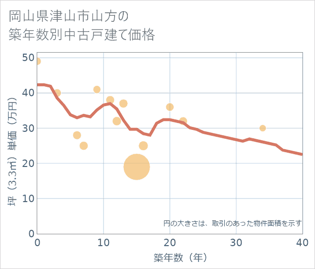 岡山県津山市山方の築年数別の中古戸建て坪単価