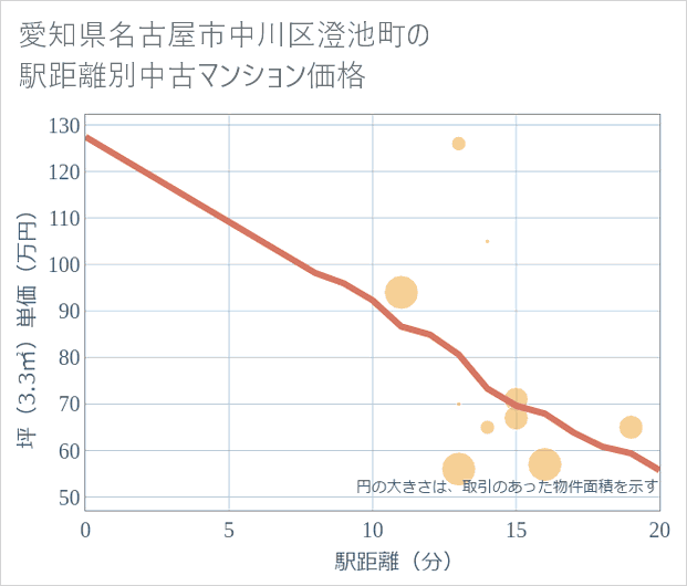 愛知県名古屋市中川区澄池町の徒歩距離別の中古マンション坪単価