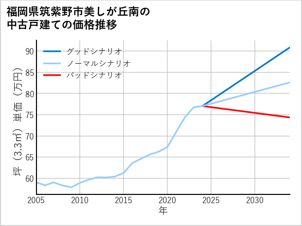 福岡県筑紫野市美しが丘南の中古戸建て価格推移