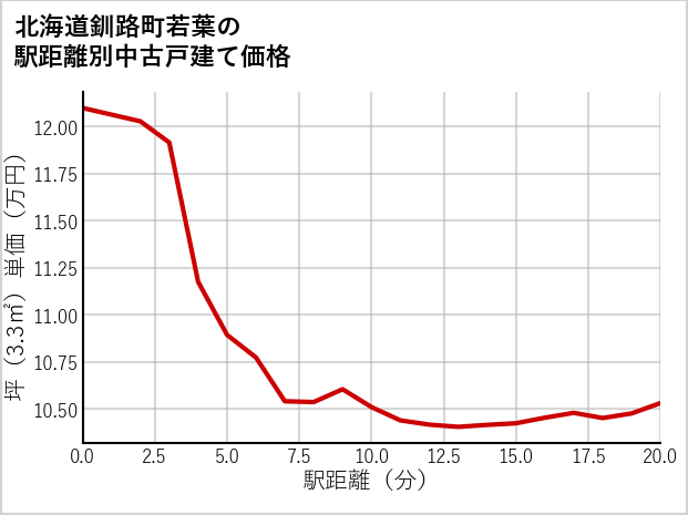 北海道釧路町若葉の徒歩距離別の中古戸建て坪単価