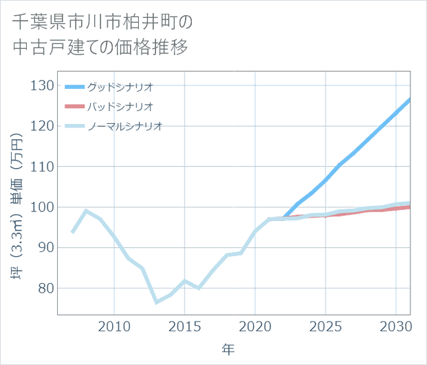 千葉県市川市柏井町の中古戸建て価格推移