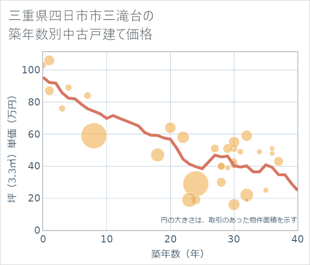 三重県四日市市三滝台の築年数別の中古戸建て坪単価