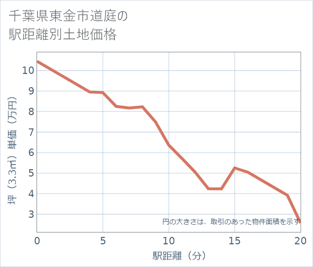 千葉県東金市道庭の徒歩距離別の土地坪単価