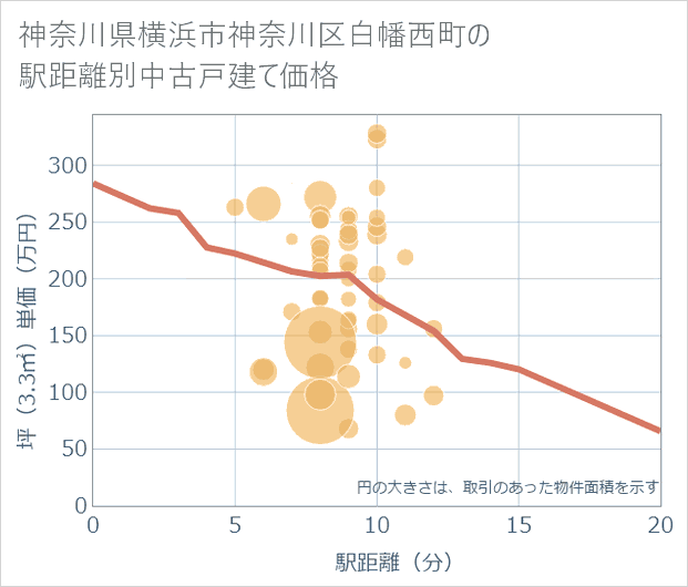 神奈川県横浜市神奈川区白幡西町の徒歩距離別の中古戸建て坪単価