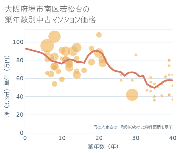 大阪府堺市南区若松台の築年数別の中古マンション坪単価
