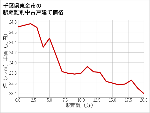 千葉県東金市の徒歩距離別の中古戸建て坪単価