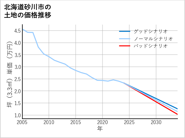 北海道砂川市の土地価格推移