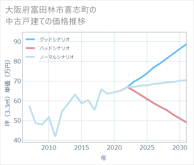 大阪府富田林市喜志町の中古戸建て価格推移