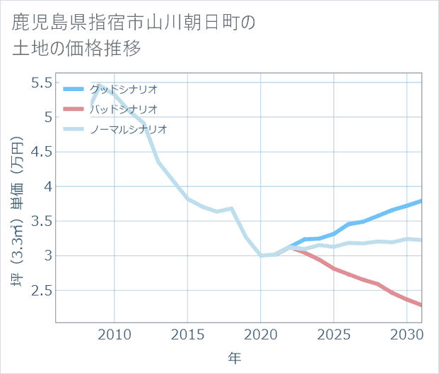 鹿児島県指宿市山川朝日町の土地価格推移