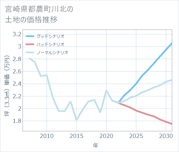 宮崎県都農町川北の土地価格推移