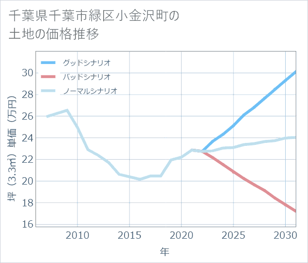 千葉県千葉市緑区小金沢町の土地価格推移