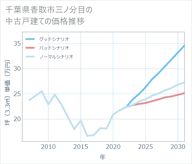 千葉県香取市三ノ分目の中古戸建て価格推移