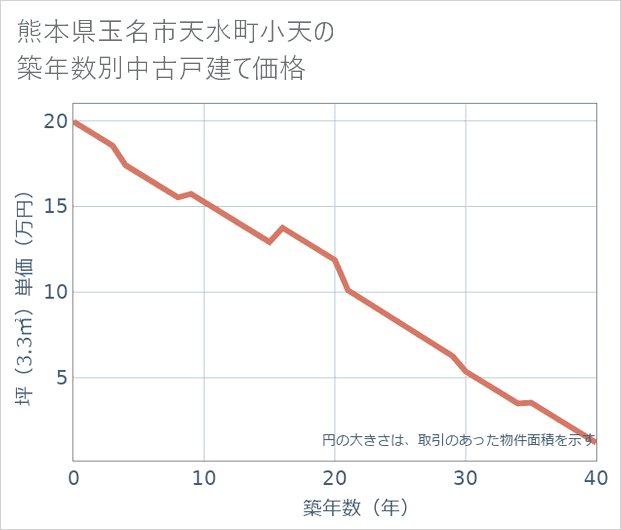 熊本県玉名市天水町小天の築年数別の中古戸建て坪単価