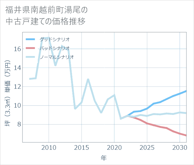 福井県南越前町湯尾の中古戸建て価格推移