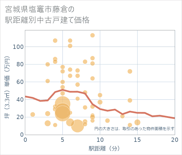 宮城県塩竈市藤倉の徒歩距離別の中古戸建て坪単価