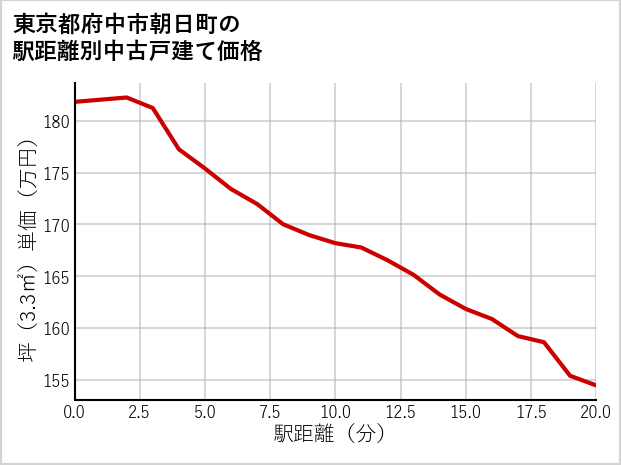 東京都府中市朝日町の徒歩距離別の中古戸建て坪単価