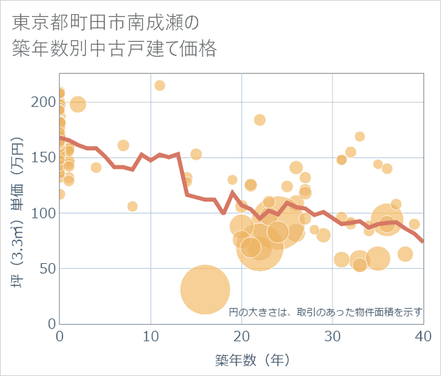 東京都町田市南成瀬の築年数別の中古戸建て坪単価