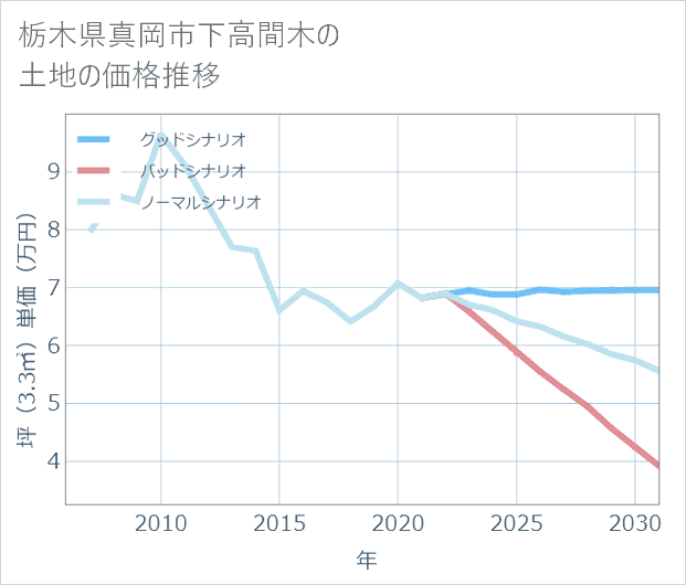 栃木県真岡市下高間木の土地価格推移