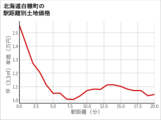北海道白糠町西1条北の徒歩距離別の土地坪単価