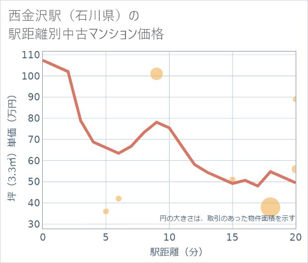 西金沢駅(石川県)の徒歩距離別の中古マンション坪単価