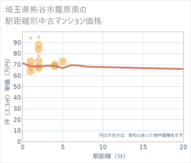 埼玉県熊谷市籠原南の徒歩距離別の中古マンション坪単価