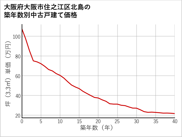 大阪府大阪市住之江区北島の築年数別の中古戸建て坪単価