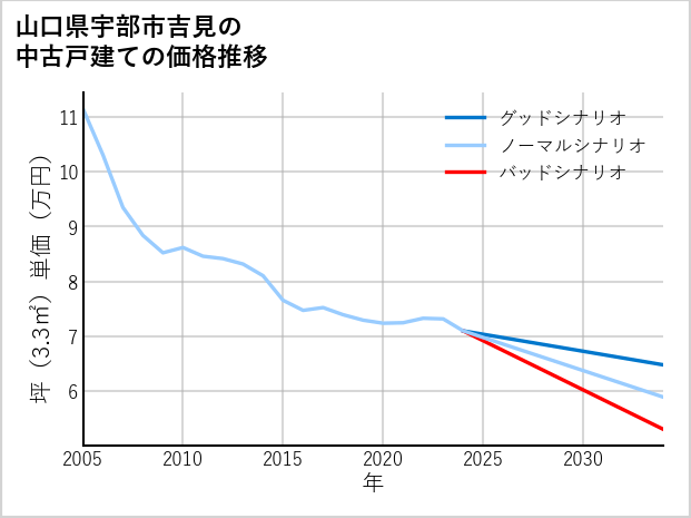 山口県宇部市吉見の中古戸建て価格推移