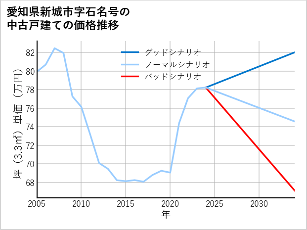 愛知県新城市石名号の中古戸建て価格推移